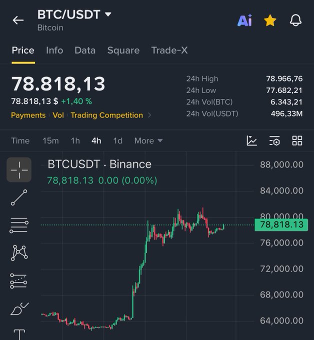 A Binance trading chart shows Bitcoin (BTC/USDT) at $78,818.13, up 1.40% in 24 hours, with the candlestick chart depicting a sharp rally from the $64,000 range to nearly $81,000—visually illustrating the steep, near-vertical price surge referenced in the post claiming an unusually aggressive Bitcoin bounce driven by Trump's bullish crypto stance and renewed institutional inflows via ETFs.