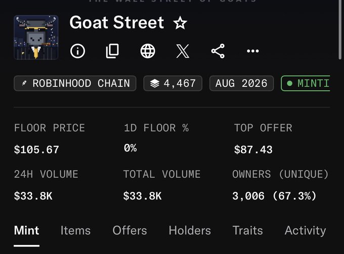The image displays the NFT collection "Goat Street" on Robinhood Chain, showing a floor price of $105.67, 24H volume of $33.8K, and 3,006 unique owners (67.3%), with the collection currently minting. This relates to the post by showcasing a successful mint where the user obtained an NFT now valued at over $100 from a free mint, despite strict wallet criteria that excluded their community members from guaranteed allocation.