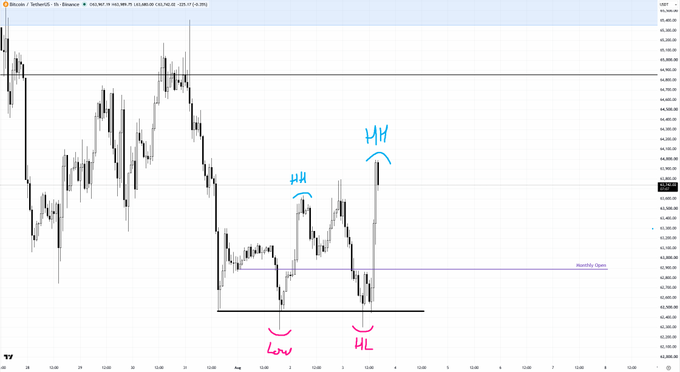 A candlestick chart of BTC/USD (Bitcoin) on TradingView displays price action around the 63,300 level, with pink annotations marking a "LW" (Low) and "HL" (Higher Low), and blue annotations marking two "HH" (Higher High) formations, illustrating the bullish lower timeframe structure referenced in the post.