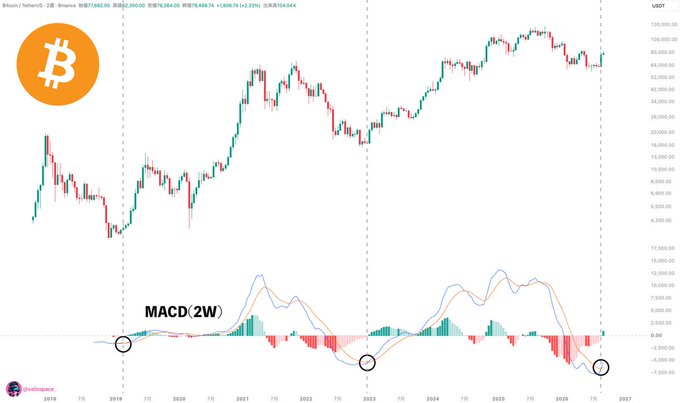 The chart displays Bitcoin's price (BTCUSDT) on a 2-week timeframe from Binance, overlaid with the MACD(2W) indicator, highlighting three circled golden cross signals—two near the 2019 and 2022 cycle lows, and the most recent one occurring below the zero line in 2026. The accompanying caption notes that this latest bullish crossover is the first to form below zero in roughly four years, though historically such signals have marked bottoms without guaranteeing them outright.