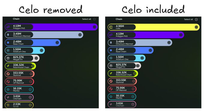 A comparison chart showing blockchain TVL rankings, with the left side labeled 'Celo removed' showing Polygon PoS at #1 with 4.13M, and the right side labeled 'Celo included' showing Celo at the top with 4.96M followed by Polygon PoS at 4.13M.