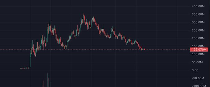 A candlestick chart displays the price action of $STONK, with the most recent value highlighted at 129.070M, illustrating its significant decline from the all-time high near 350M to its current market cap. The chart visually supports the post's claim that the token is down over 60% from its peak while trading around the $129M level mentioned.