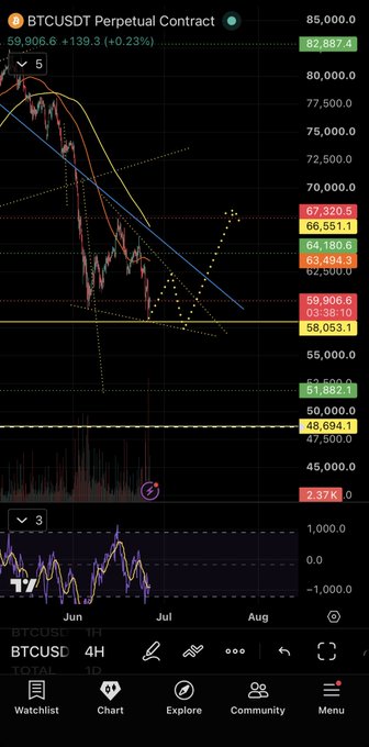 A TradingView chart of BTCUSDT perpetual contract on a 4-hour timeframe shows Bitcoin's price currently at $59,906.6, down 0.23%, with a yellow dotted forecast path projecting a potential drop toward the $48,000-$51,000 support zone before a recovery attempt. The accompanying "Possible BTC path" caption corresponds to this projected downward trendline visible on the chart.