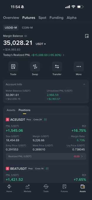 Screenshot of a crypto futures account showing a $35,028.21 USDT margin balance and daily realized P&L of +$15,688.69 (+95.80%). The positions include ACEUSDT perpetual at +$1,545.06 P&L and +16.75% ROI, alongside a BEATUSDT position, supporting the post’s claim that the third trade helped turn an earlier -$5k stop-loss into a strong gain.