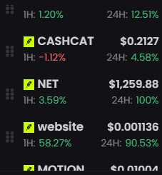 A dark-themed crypto tracker displays explosive 24-hour gains, with CASHCAT up 4.58%, NET surging 100%, an unnamed website token soaring 90.53%, and MOTION posting triple-digit returns—all reinforcing the post's "bullrun" hype. The dramatic green percentages visually echo the caption's hype, suggesting a wild, high-risk market rally.