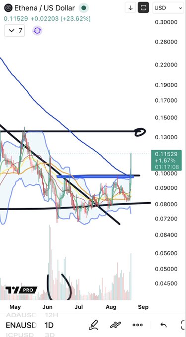 A TradingView chart of Ethena (ENA/USD) shows a 23.62% daily gain to 0.11529, with price breaking above its descending trendline and reclaiming the DSMA 200 near the $0.10 resistance level, confirming the relative strength highlighted in the post.