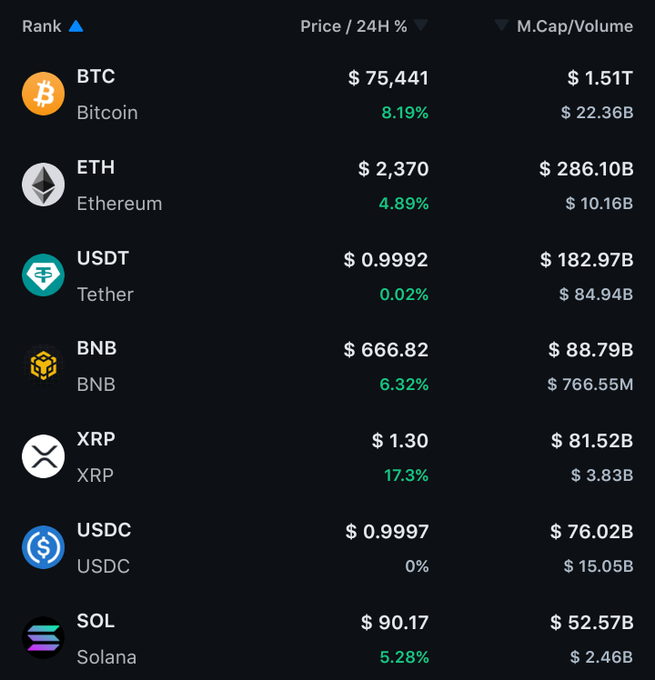 A cryptocurrency price tracker displaying top coins by market cap, including BTC at $75,441 (8.19%), ETH at $2,370 (4.89%), USDT, BNB, XRP at $1.30 (17.3%), USDC, and SOL at $90.17 (5.28%).