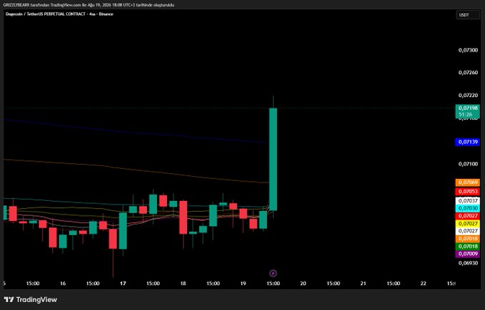 A TradingView chart for GREIZUSDT (Greizaire) on Binance displays a 4-hour candlestick chart showing a recent sharp upward price spike, with several moving average lines and a current price of 0.07194.