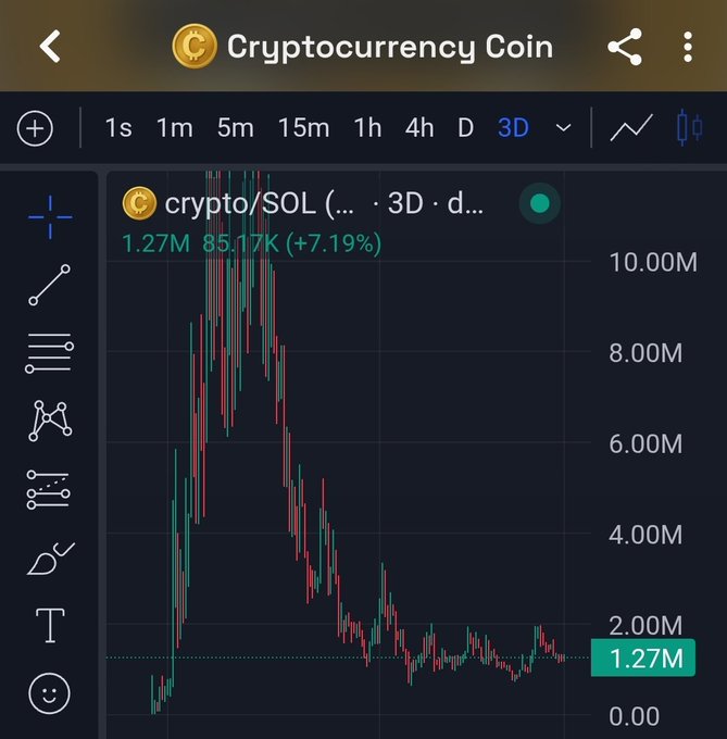 A cryptocurrency trading chart titled 'Cryptocurrency Coin' displaying 'crypto/SOL' on a 3-day timeframe, showing a value of 1.27M and a +7.19% increase.