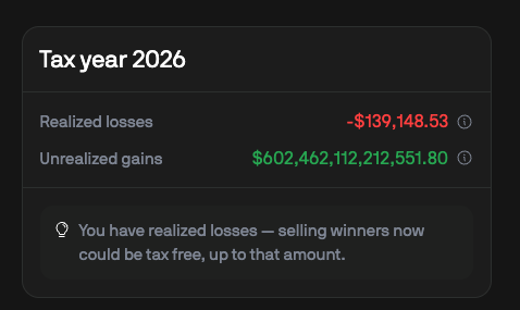 A dark-themed financial dashboard showing tax year 2026 data with realized losses of -$139,148.53 in red and unrealized gains of $602,462,112,212,551.80 in green, noting that selling winners could be tax-free up to the loss amount.