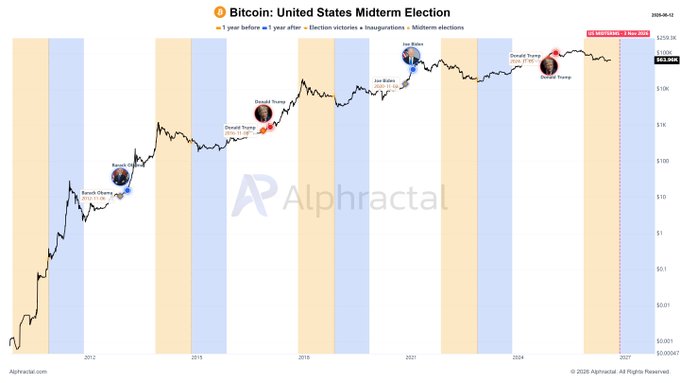 A logarithmic chart titled "Bitcoin: United States Midterm Election" tracking Bitcoin's price from 2010 to 2026, with shaded zones marking the 1-year periods before and after each midterm election (Ben Bernanke in 2010, Barack Obama in 2014, Donald Trump in 2018, Joe Biden in 2022, and Donald Trump in 2024), showing BTC currently priced around $62,854 in the pre-election window ahead of the November 3, 2026 midterms.