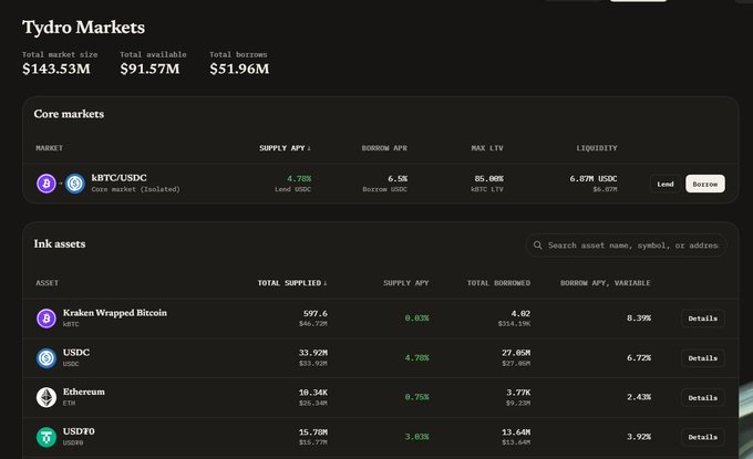 A screenshot of the Tydro Markets dashboard showing total market size of $143.53M, total available $91.57M, and total borrows $51.96M, with core markets like kBTC/USDC (4.70% supply APY) and listed assets including Kraken Wrapped Bitcoin, USDC, Ethereum, and USDT0.