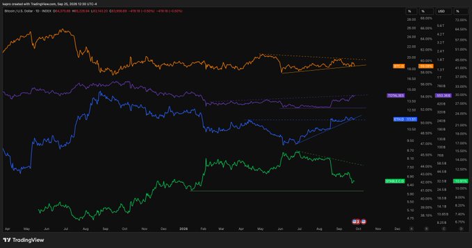 A TradingView chart showing price data for multiple cryptocurrencies including SEI, XRP, HBAR, SUI, and SOL indexed against USDT, dated September 25, 2026.