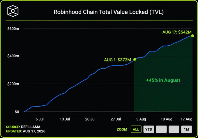 The image is a line chart titled "Robinhood Chain Total Value Locked (TVL)" sourced from DefiLlama, showing TVL growth from June through August 2026, rising to $542M on August 17 and gaining +45% in August. The chart visually supports the post by illustrating the record-setting surge and August growth rate, with stablecoin inflows (notably Ethena's USDe) implied as the underlying driver.