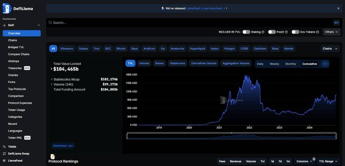 A screenshot of the DeFiLlama dashboard showing overview statistics for DeFi, including Total Value Locked of $184,465b, Stablecoins Mcap of $182,174b, and Volume (24h) of $39,173b, with a historical TVL chart.