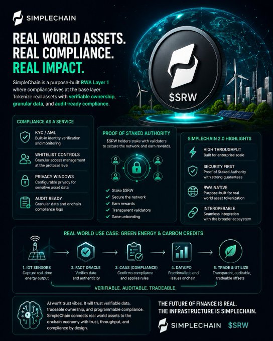A promotional infographic for **$SRW (SimpleChain)**, a purpose-built RWA Layer 1, highlighting its compliance features (KYC/AML, whitelist controls, privacy windows, audit-ready logs), proof-of-staked authority model, and a green energy & carbon credits use case with IoT sensors and Fact oracles. It directly reinforces the post's message by showcasing SimpleChain's emphasis on verifiable, auditable, programmable tokenization of real-world assets rather than just slapping a token on paperwork.