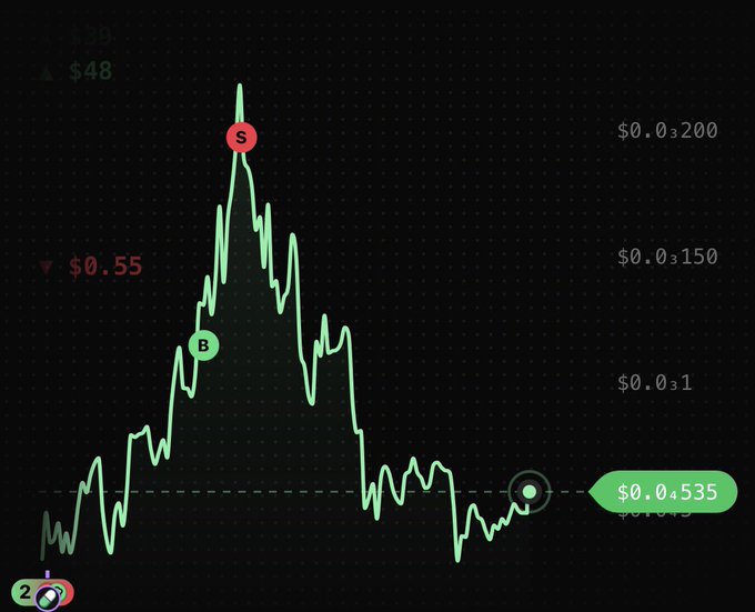 A dark-themed financial trading chart displays a volatile green price line with a sell point marked 'S' at the peak and a buy point marked 'B', with a current price indicator showing '$0.0535' on the right.