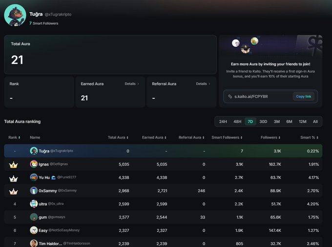A leaderboard dashboard for user "Tugra" (@xtugrakripto) showing a Total Aura of 21, with a ranking table listing users like Ignas, Yu Hu, OxSammy, Ultra, gum, Easy, and Tim Haidor.