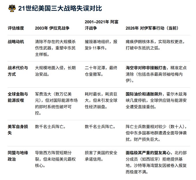 A Chinese-language comparison table titled '21世纪美国三大战略失误对比' (Comparison of Three Major US Strategic Mistakes of the 21st Century), analyzing the 2003 Iraq War, 2001-2021 Afghanistan War, and a hypothetical 2026 Iran military action across dimensions including strategic motives, costs, casualties, and alliances.