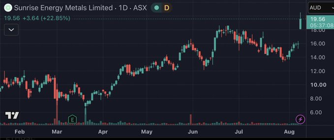 A daily candlestick chart of Sunrise Energy Metals Limited (ASX) shows the stock closing at AUD 19.56, up +3.64 (+22.85%), aligning with an upbeat "gm from australia" greeting amid strong recent gains from February through August.