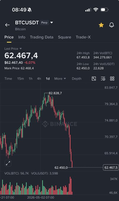 The image is a screenshot of an iPhone screen showing Bitcoin prices over time. The Bitcoin price is going down, indicating that there is a sell-off or downturn in the market, with the value dropping from $BTC above $62,400 to below $63,380. The text on the post suggests that it's early June and people are selling their Bitcoins because of the market crash during this time. Additionally, it mentions that Bitcoin trading data shows that the lowest price occurred at 2:44 pm, indicating a potential trend in prices being downward.