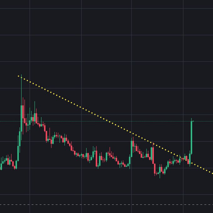 A candlestick chart for the ticker $ZBT shows a recent breakout where price has sharply risen above a yellow descending trendline, visually supporting the post's claim of a "perfect breakout" and bullish momentum.