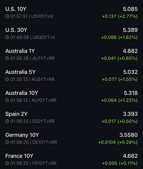 Screenshot of global government bond yields: U.S. 10Y 5.085 (+2.77%), U.S. 30Y 5.389 (+1.62%), Australia 1Y 4.882, Australia 5Y 5.032, Australia 10Y 5.318, Spain 2Y 3.393, Germany 10Y 3.5580, and France 10Y 4.662.