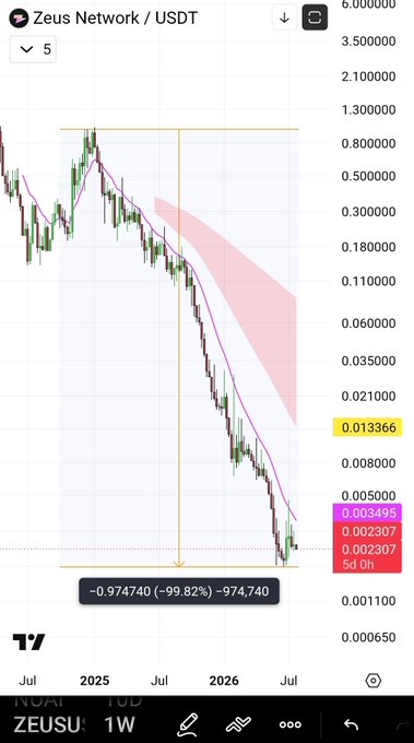 Zeus Network ($ZEUS/USDT) weekly chart showing a catastrophic -99.82% drawdown from highs to current price of $0.003495, with the -974,740 (-99.82%) loss indicator highlighting the extent of the rug pull referenced in the post.