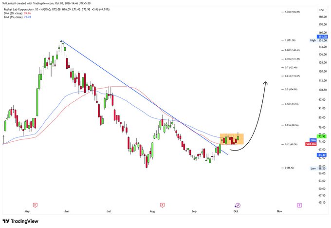 A TradingView stock chart shows Rocket Lab Corporation (RKLB) on NASDAQ with a candlestick pattern and moving averages, featuring a hand-drawn black arrow indicating an upward projected trend.