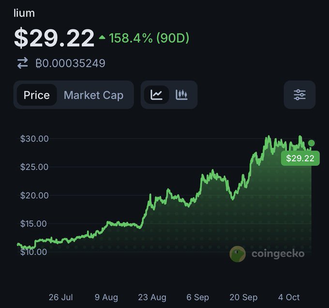 CoinGecko price chart showing token 'lium' at $29.22, up 158.4% over 90 days, with a green upward-trending line graph from late July to early October.
