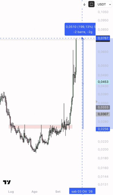 The image shows a TradingView price chart of the $PHA token in USDT, displaying a dramatic price spike to 0.0510 (+199.13%) with a -2 barre/-2g indication on Saturday, October 3rd, 2026. The chart confirms the post's claim of a "200% hit" by showing the massive upward candle that brought $PHA from around 0.0256 to over 0.05 USDT.