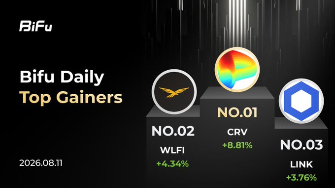 A 'Bifu Daily Top Gainers' graphic dated 2026.08.11 showing CRV at NO.01 (+8.81%), WLFI at NO.02 (+4.34%), and LINK at NO.03 (+3.76%).