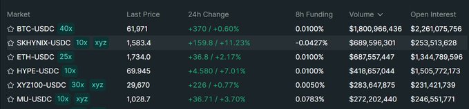 A Hyperliquid trading dashboard displays six perpetual futures markets, with SK-HYNIX-USDC ranking second in 24-hour volume at $689,596,301 (+11.23%), surpassing ETH-USDC's $687,557,447 (+2.17%). The data confirms SK Hynix's position as the second most traded market on the platform, trailing only BTC-USDC at $1.8 billion in volume.