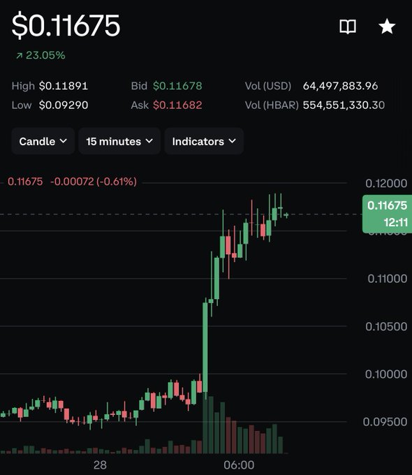 A cryptocurrency trading chart showing a price of $0.11675, up 23.05%, with volume in HBAR and USD, displaying a sharp upward price spike.