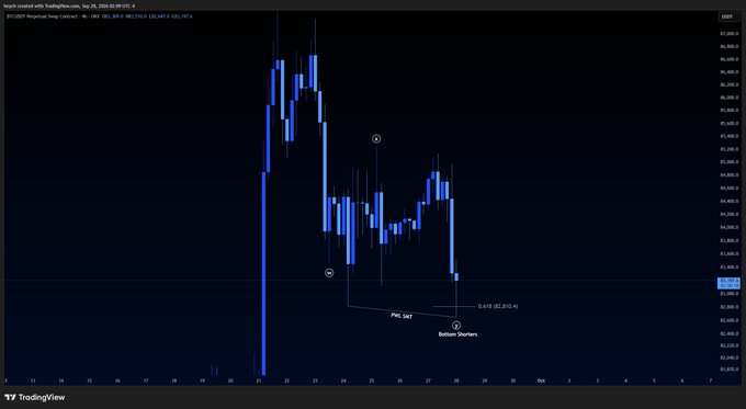 A TradingView candlestick chart of BTC/USDT Perpetual Swap contracts, showing a recent decline from around $91,000 to $84,830 with annotations indicating 'PMC Sell' and 'Bottom Shorters.'