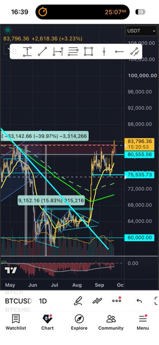 A TradingView cryptocurrency chart on mobile showing BTCUSD 1D with Bitcoin priced at 83,796.36, up 3.23%, featuring various technical analysis lines and indicators.