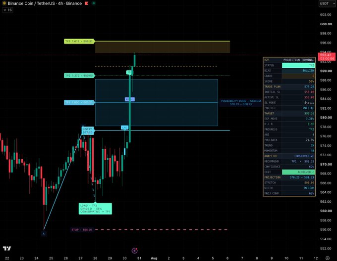 A Binance Coin/TetherUS (BNBUSDT) 4-hour candlestick chart shows a sharp upward impulse move reaching the 596.33 target zone, with the Razor Projection Terminal panel on the right confirming TP1 (583.23) and TP2 (589.00) as cleared and TP3 (596.33) in progress. Key price levels, trade plan inputs, and probability zone metrics are overlaid on the chart to validate the bullish breakout scenario described in the post.