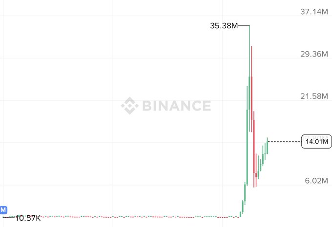 A Binance candlestick chart displays a dramatic surge of an on-chain $CZ coin, with volume spiking from a baseline of 10.57K to a peak of 35.38M before settling at 14.01M. The chart visually confirms the post's claim of a 255x price explosion in roughly one hour, illustrating the volatile, speculative spike referenced in the commentary about BNBChain's desperate liquidity dynamics.