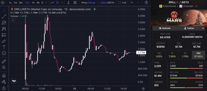 The image displays a TradingView chart of the $DRILL/WETH pair on Uniswap v4, showing a 1-hour candlestick chart with a current price of approximately 1.77M WETH (roughly $0.0001951), having gained +6.87% with a market cap of $1.7M and liquidity of $685K, which visually supports the post's mention of "aping" into the token as the Project Mars-themed crypto ($DRILL) related to a land-based mining game.