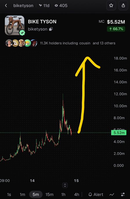 A cryptocurrency chart for "BIKE TYSON" (biketyson) showing a market cap of $5.52M with a hand-drawn yellow arrow indicating a sharp upward price spike.