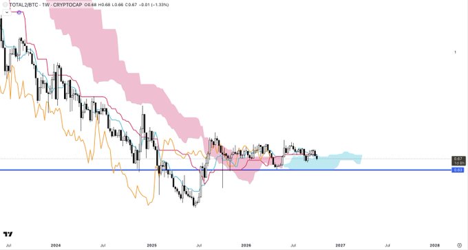 A weekly candlestick chart of TOTAL2BTC showing a long-term downtrend with price consolidating near 0.847 against a horizontal level, illustrating the post's message of patiently waiting for the next weekly WP Cycle window to materialize.
