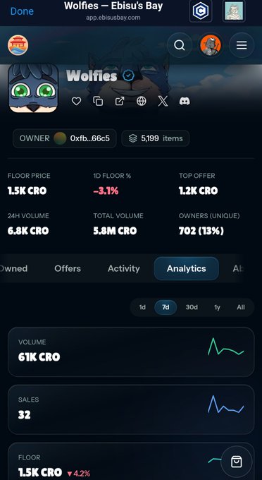 Screenshot of Wolfies NFT collection page on Ebisu's Bay showing a floor price of 1.5K CRO, 7-day volume of 61K CRO with 32 sales, and a current floor of 1.5K CRO down 4.2%.