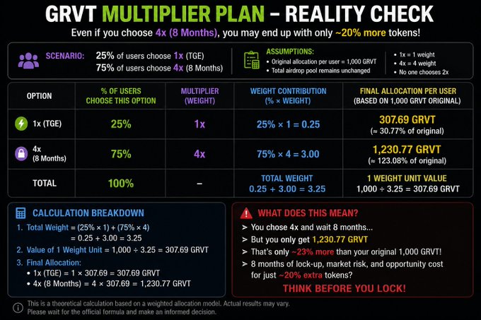 The image presents a "GRVT Multiplier Plan Reality Check" chart illustrating how, under a weighted allocation model where 75% of users choose the 4x (8-month) option, a user picking 4x would only receive ~1,230.77 GRVT (~23% more) instead of their expected 4x boost, supporting the post's warning that choosing higher multipliers doesn't guarantee proportionally larger rewards.