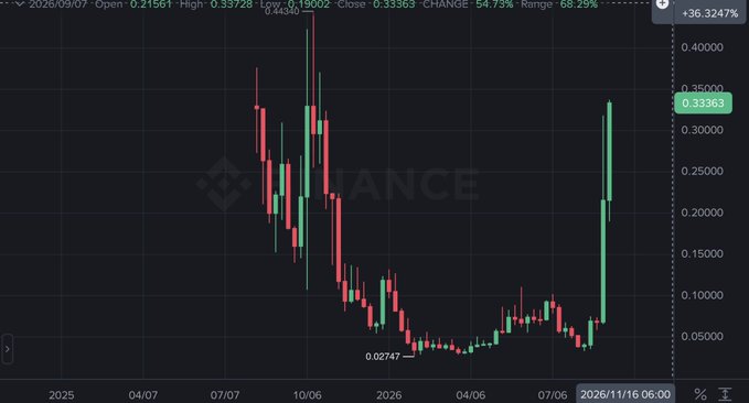 A Binance candlestick chart shows $USELESS with a dramatic +54.73% surge to a close of $0.33363, featuring a notable price spike in September 2025 from an earlier peak of $0.44800 and a low of $0.02747, suggesting a strong recent rally highlighted by the +36.3247% indicator in the top right corner.