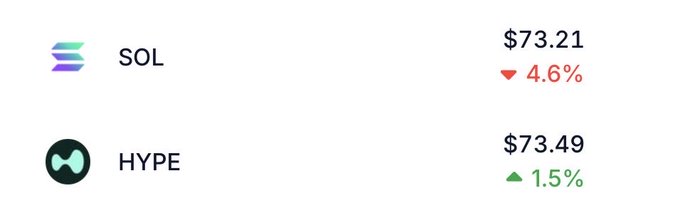 The image shows two lines of text with logos for a cryptocurrency called "sol", another cryptocurrency called "hope", and their respective prices displayed below them - $78.21 and $73.49. One line seems to be an explanation about these crypto tokens, stating that they are worth 4.6% and $3.49. The other lines of text seem unrelated to the main visual content.