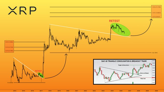 The image features a chart displaying a triangle with various colors, indicating trends in Bitcoin prices over time. The chart has a yellow background, which complements the overall theme of the image. The XRP logo is prominently displayed, symbolizing the cryptocurrency market analysis being conducted. The title "XRP" and additional information about the "retest", also known as a triange convolution and breakdown (TMB), are visible on the chart, emphasizing the importance of this trend within the cryptocurrency world. The image captures a moment where XRP's price is expected to align with its historical signals once again, creating an opportunity for potential gains in the market.