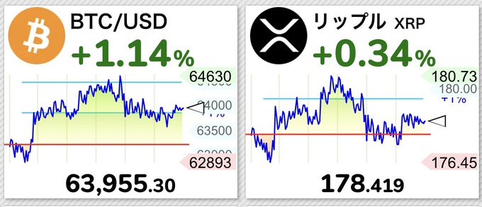 Financial chart panels showing BTC/USD at 63,955.30 (+1.14%) and リップル XRP (Ripple) at 178.419 (+0.34%) with line graphs.