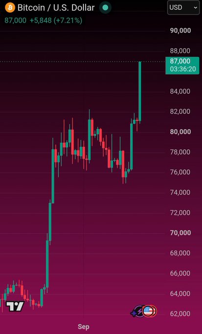 A candlestick chart of Bitcoin / U.S. Dollar (BTC/USD) showing a price of 87,000 (+5,848, +7.21%) at 03:36:20, with a TradingView chart displaying the September timeframe.
