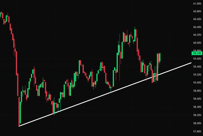 A candlestick chart shows BTC.D (Bitcoin Dominance) at 59.74%, with price action pulling back to test a white ascending trendline support around the 59.40% level, consistent with the post's observation that BTC.D is holding the ascending trendline.