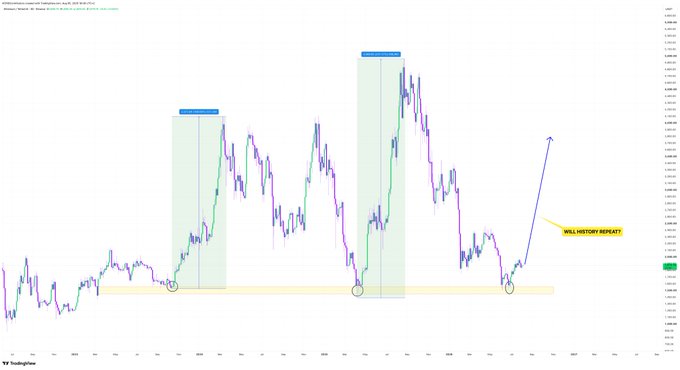 TradingView chart showing BTCUSDT Perpetual with bullish breakout patterns, green accumulation zones, and annotation "WILL HISTORY REPEAT?"